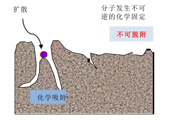 化學(xué)過(guò)濾器的吸附原理是什么？