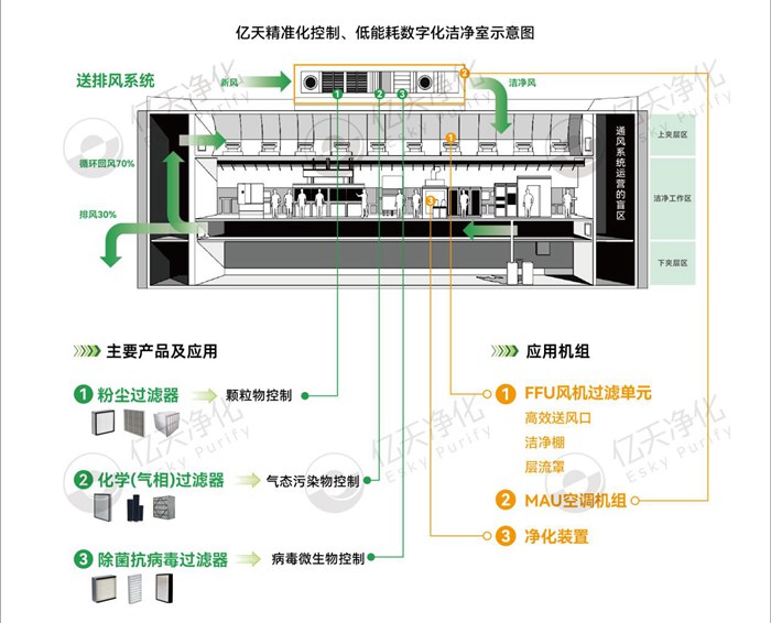 億天凈化精準(zhǔn)化控制、低能耗數(shù)字化潔凈室解決方案