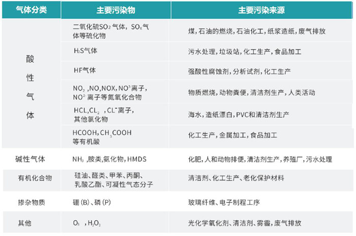 常見(jiàn)的氣態(tài)分子污染物分類(lèi)