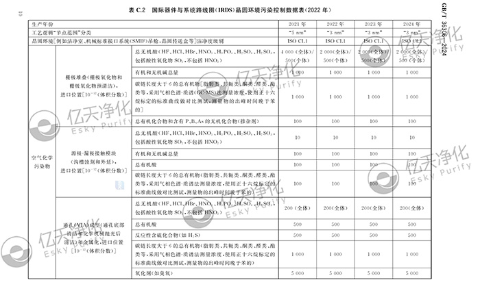 億天凈化參與修訂《潔凈室及相關受控環(huán)境空氣化學污染控制技術要求》GB/T 36306-2024 國家標準