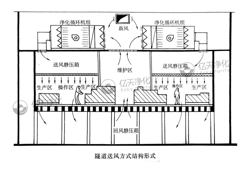 隧道潔凈室送風(fēng)方式